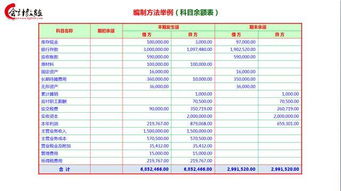 編制,現(xiàn)金流量表,例子,會(huì)計(jì)科目