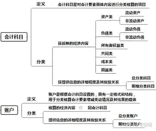 會(huì)計(jì)科目的理論依據(jù)會(huì)計(jì)等式
