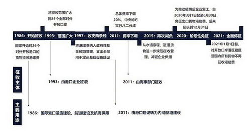 港口建設(shè)費(fèi)入什么二級會計(jì)科目