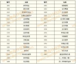 如何按部門設置會計科目