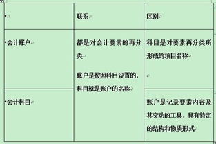 賬戶和會(huì)計(jì)科目是什么