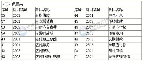 是怎么,排列,預算,會計科目