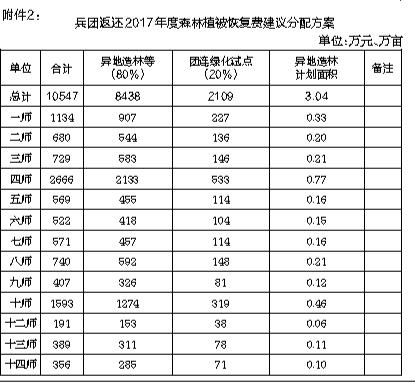 恢復植被會計科目