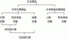 匯兌損益會計(jì)科目解釋