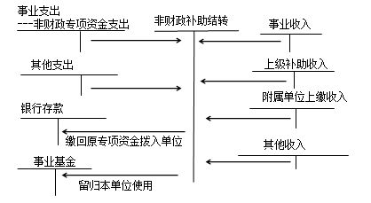 預(yù)算結(jié)余類會計科目,結(jié)余屬于什么會計科目,年底黨費結(jié)余用什么會計科目