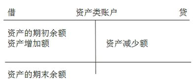 會(huì)計(jì)科目幾大類怎么區(qū)別借貸方