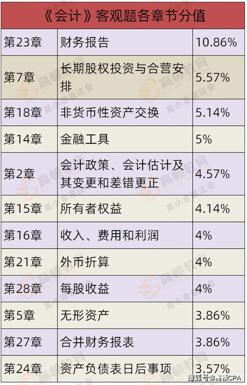 注會會計科目分值分布,注會會計科目題型分值,注會會計科目各章節(jié)分值分布
