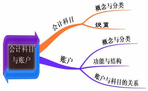 屬于利潤要素的會計科目有