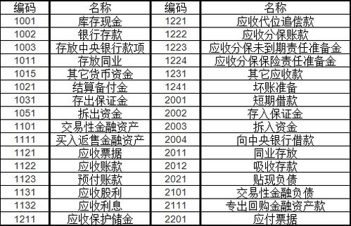 財政部會計科目匯總表,財政部最新會計科目編碼,財政部一級會計科目