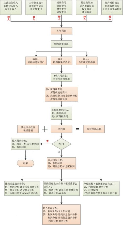 衛(wèi)生院,流程,會計(jì)科目