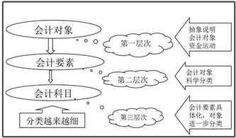 會計對象與會計科目關(guān)系