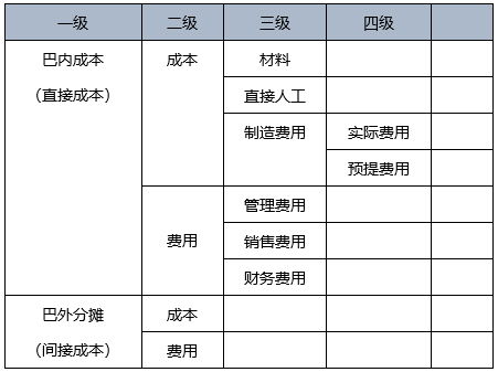 會(huì)計(jì)科目,異構(gòu)