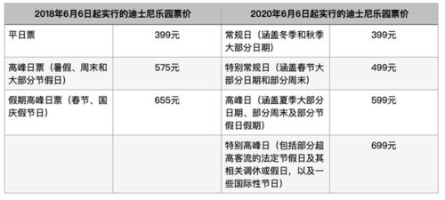 迪士尼,會計科目,樂園,分析