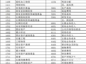 會計(jì)學(xué)基礎(chǔ)會計(jì)科目設(shè)置原則,會計(jì)學(xué)基礎(chǔ)會計(jì)科目表,會計(jì)學(xué)基礎(chǔ)會計(jì)科目