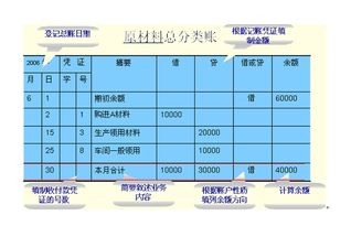 會(huì)計(jì)科目總分類賬