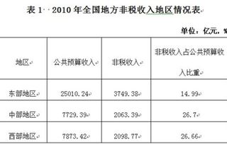 財政局非稅收入專戶會計科目表