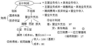 公益性捐贈支出的會計科目