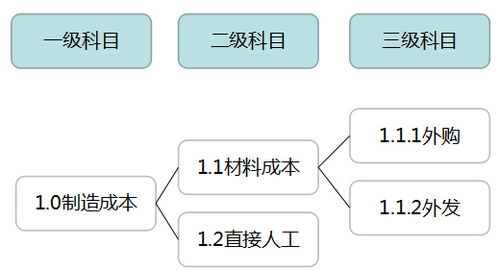 科目,會計科目,設計