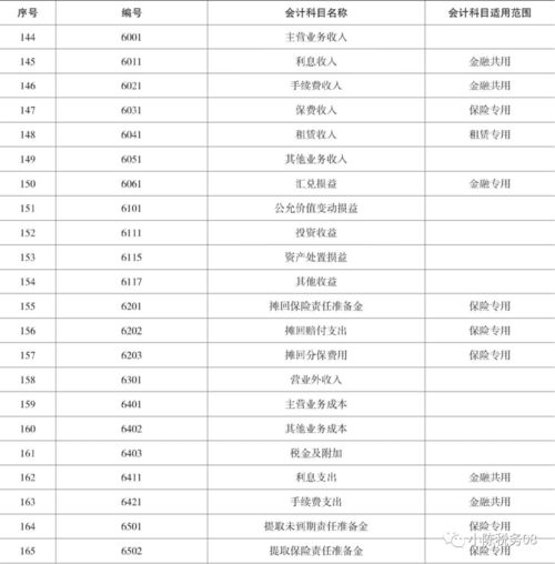會計科目分類明細(xì)表及解釋,會計科目分類及明細(xì)表,二級會計科目明細(xì)表
