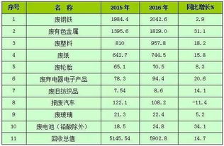 再生資源回收會計科目