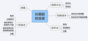 股權(quán)轉(zhuǎn)讓會計科目怎樣做,股權(quán)轉(zhuǎn)讓會計科目,股權(quán)轉(zhuǎn)讓涉及的會計科目
