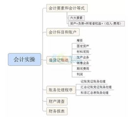 會(huì)計(jì),賬戶(hù),要素,會(huì)計(jì)科目