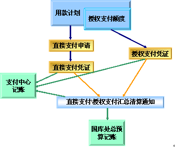 財政集中支付下歸集戶會計科目