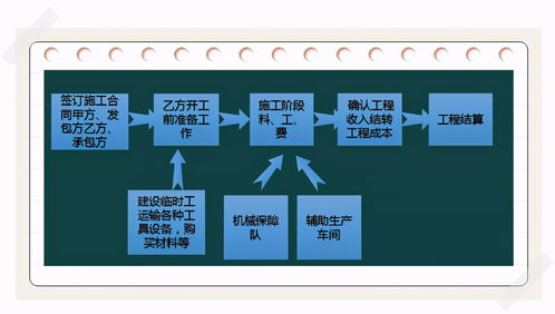 施工企業(yè),會(huì)計(jì)科目,賬務(wù)處理