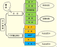 會(huì)計(jì)對象會(huì)計(jì)要素會(huì)計(jì)科目的關(guān)系圖,會(huì)計(jì)對象會(huì)計(jì)要素會(huì)計(jì)科目會(huì)計(jì)賬戶的關(guān)系,會(huì)計(jì)對象會(huì)計(jì)要素會(huì)計(jì)科目三者之間的關(guān)系
