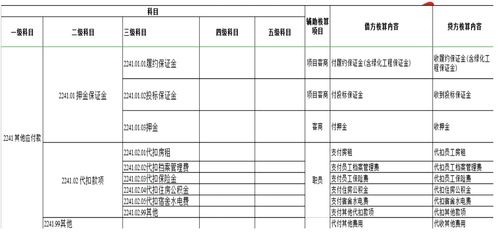 建筑行業(yè)會(huì)計(jì)科目詳解