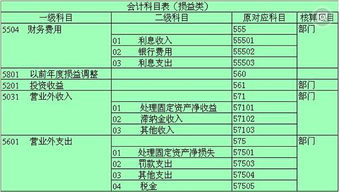匯兌,收益,會計科目