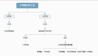 稅務(wù)稽查補(bǔ)個(gè)稅會(huì)計(jì)科目