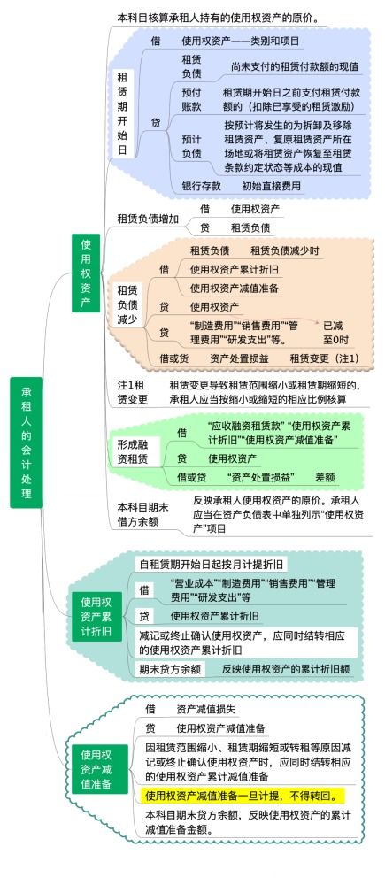 專利權,租用,會計科目