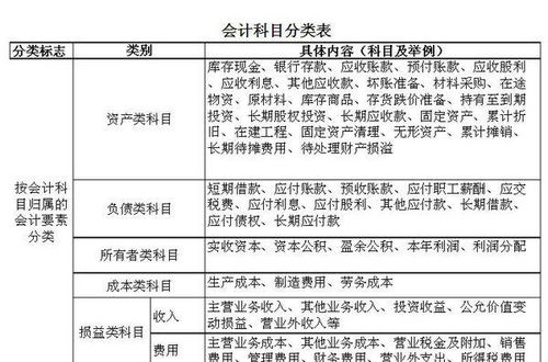 會(huì)計(jì)科目屬性不包括哪些
