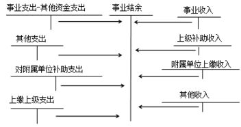 收支結(jié)余會計科目