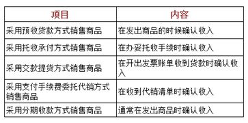 利潤,營業(yè),會計科目