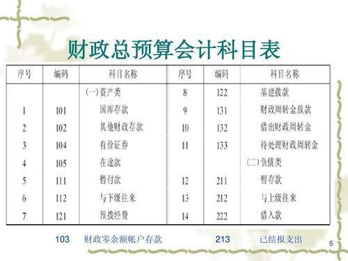政府預(yù)算會計科目哪些,政府預(yù)算會計科目代碼,政府預(yù)算會計科目包括什么