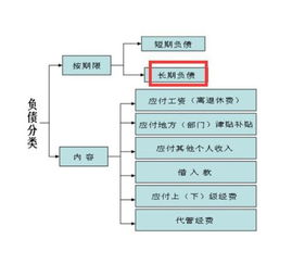 債務(wù)包含哪些會計科目