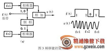 二進(jìn)制調(diào)制方法有哪些