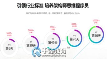 php培訓(xùn)有哪些方法