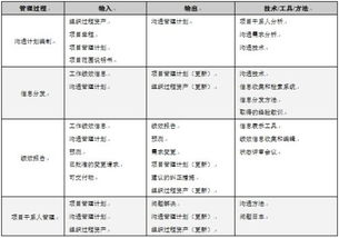 項(xiàng)目溝通計(jì)劃編制方法有哪些