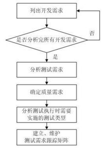 軟件需求分析主要方法有哪些問題