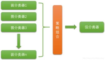 機器學(xué)習(xí)集成方法有哪些