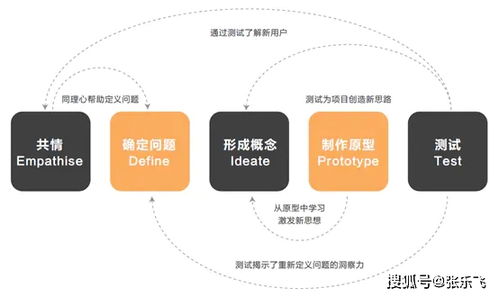 設(shè)計(jì)思維的訓(xùn)練方法有哪些