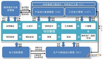模具項(xiàng)目管理方法有哪些
