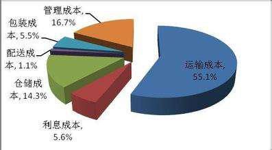 工業(yè)企業(yè)成本分析的方法有哪些內(nèi)容
