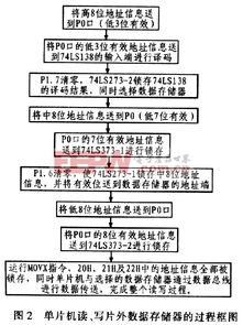 存儲器擴展設(shè)計的方法有哪些
