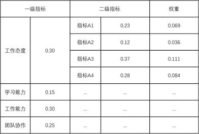 常用確定權(quán)重方法有哪些