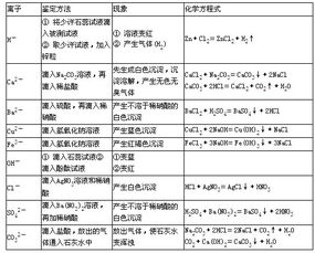 物質(zhì)檢驗(yàn)的方法有哪些方面