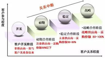 發(fā)展客戶關(guān)系的方法有哪些